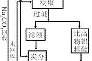 提高低品位铝土矿铝硅比的方法