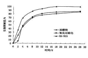 复合型选矿捕收剂的生物降解性测试方法