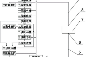 磁铁矿尾矿回收系统