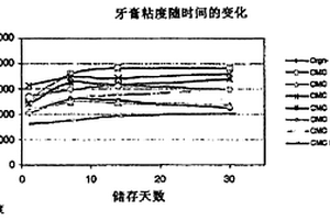 可溶性、缔合的羧甲基纤维素,其制造方法以及应用