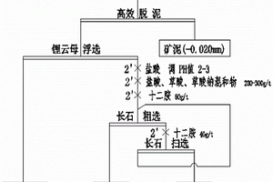 从钽铌矿中优选长石和石英的方法