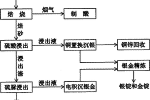 银精矿的冶炼工艺