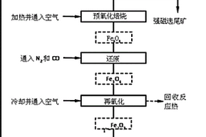 复杂难选铁矿石的预富集-三段悬浮焙烧-磁选处理方法