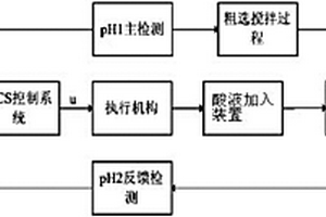 自动控制矿浆pH值提高尾矿回收率的方法及其系统