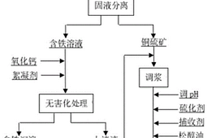 选择性聚团浮选回收氧化后细粒硫化铜矿物的方法