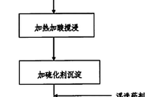 氧化镍矿的处理新方法