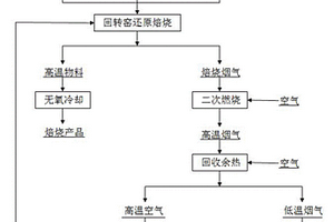 铁矿石回转窑还原焙烧工艺