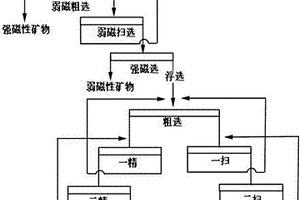 白云鄂博尾矿分选钪富集物的方法