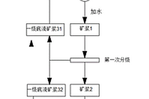 金原矿的选矿方法及装置