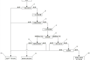 含氰金尾矿无害化处理系统