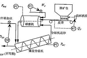 球磨机磨矿系统溢流粒度指标软测量方法