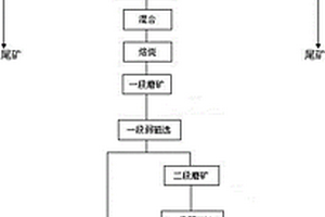 高硅低品位氧化铁矿石的分选方法