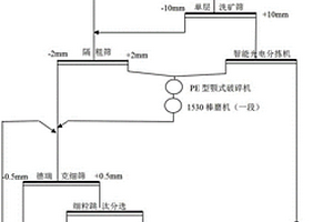 含锡氧化脉矿预选抛废方法