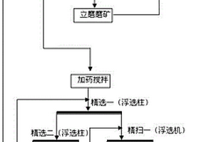 硫化矿的选矿方法