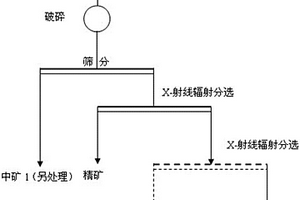 采用X-射线辐射分选预富集贫赤铁矿的方法