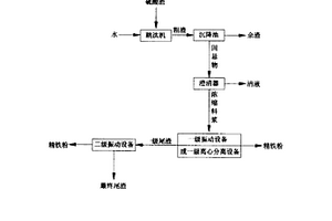 硫铁矿烧渣复选铁的方法