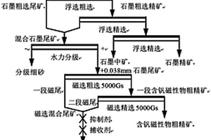 中细鳞片石墨矿中含钒矿物预富集方法