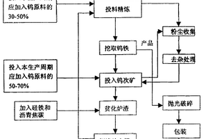 以白钨矿及含钨废料和铁矿石为原料的取铁法生产钨铁