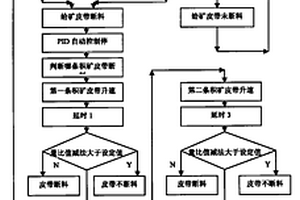 积矿皮带和给矿皮带自动控制方法