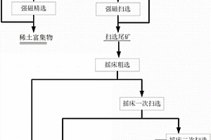 提高锆精矿品位同时得到稀土富集物的选矿方法