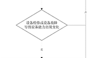 设备能力变化条件下的选矿综合生产指标优化方法