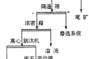 铁矿选矿厂尾矿高效回收工艺流程