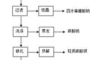 粗粒级硼镁铁矿矿化联产的生产工艺