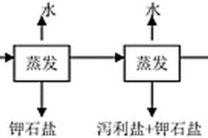 液体钾矿选矿路线的确定方法