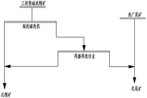 混合型贫铁磁精矿的提质降硅方法