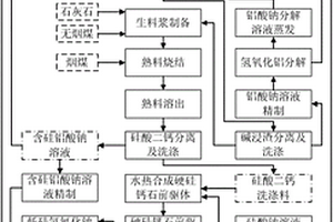 粉煤灰碱浸烧结水热法生产硬硅钙石及氧化铝的方法