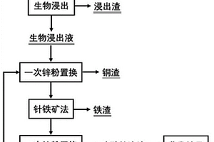低品位铜锌硫化矿生物浸出制备硫酸锌并回收铜的方法