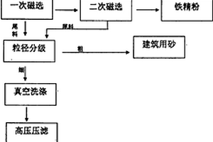 利用氧化铝副产赤泥生产PVC填料的工艺方法