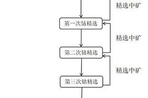 硫钴矿的浮选分离药剂制度及其应用