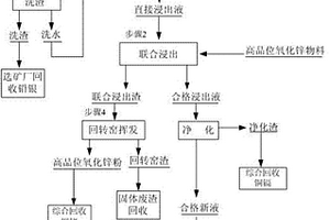 低品位氧化锌矿湿法处理方法