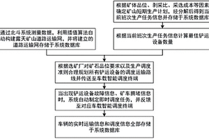露天矿山铲运设备智能调度控制方法与系统