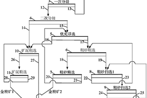 脉金矿石的粗砂与次生矿泥分离—浮选工艺
