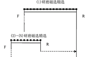 研磨磁选的方法