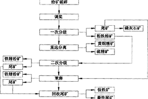 重选含有磁铁矿、磷灰石、钛铁矿、硫化矿等有用矿物的新型选矿工艺及制品