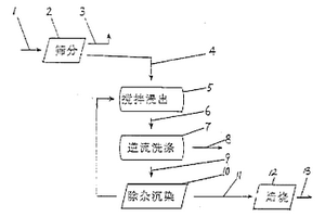 离子型稀土搅拌浸出逆流洗涤工艺
