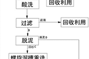 利用碱浸、酸洗、脱泥及重磁联合再选钒钛磁铁精矿方法