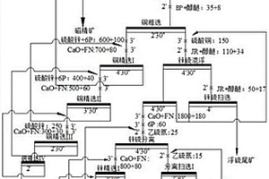 低品位铜、锌、锡多金属矿综合回收的新型工艺