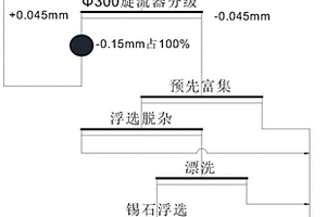低品位锡老尾矿回收锡金属的方法
