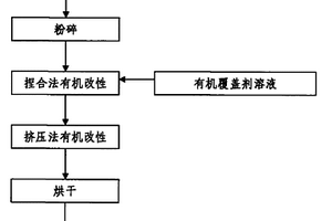 干法生产有机凹凸棒土的方法