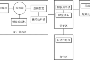 萤石和重晶石矿的加工设备及其布局方法