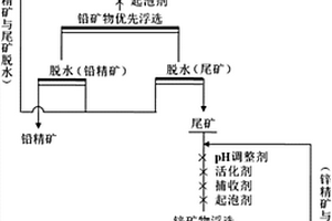 铅低锌高型难选铅锌矿的浮选方法