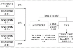 矿山机械振动信号采集及工况识别的系统和方法