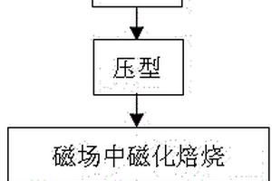 褐铁矿转变为有磁性铁矿的方法