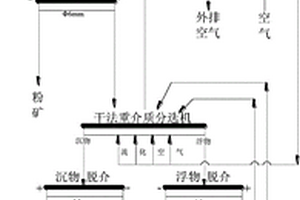 浓相气固流化床干法分选系统及工艺