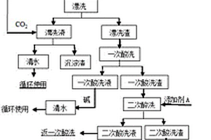 高纯高白度硫酸钡的制备工艺