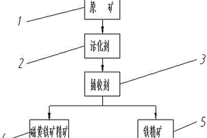 从磁选精矿中回收磁黄铁矿的方法